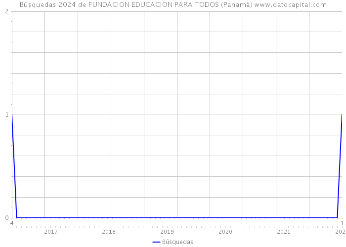 Búsquedas 2024 de FUNDACION EDUCACION PARA TODOS (Panamá) 