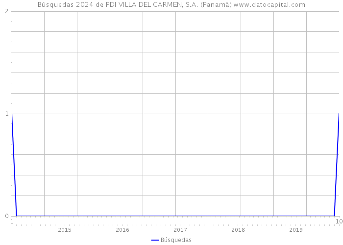 Búsquedas 2024 de PDI VILLA DEL CARMEN, S.A. (Panamá) 