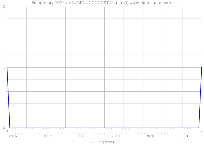 Búsquedas 2024 de RAMON CONGOST (Panamá) 