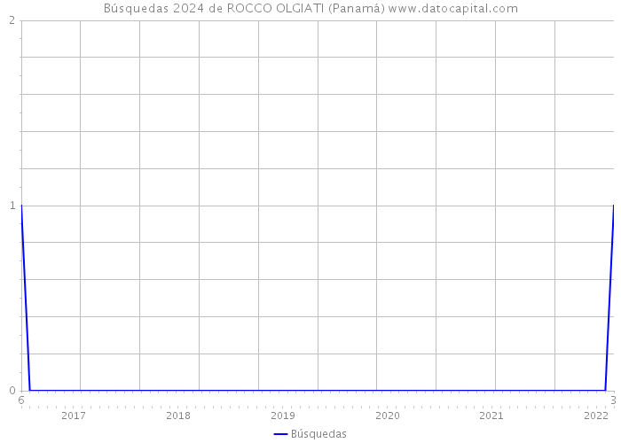 Búsquedas 2024 de ROCCO OLGIATI (Panamá) 