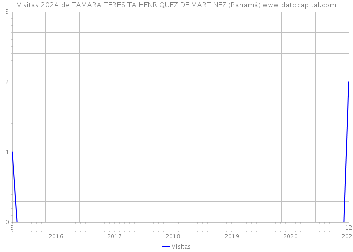 Visitas 2024 de TAMARA TERESITA HENRIQUEZ DE MARTINEZ (Panamá) 