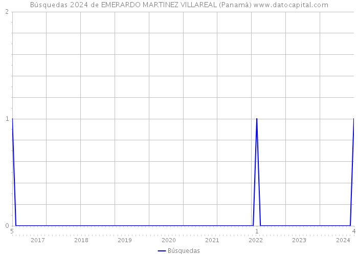 Búsquedas 2024 de EMERARDO MARTINEZ VILLAREAL (Panamá) 
