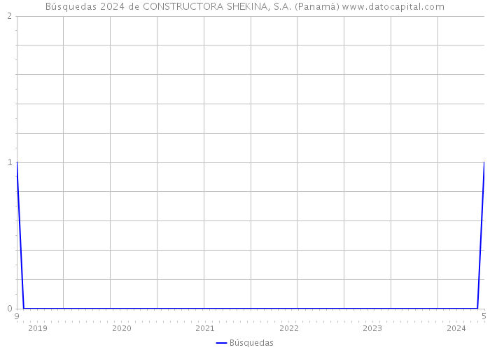 Búsquedas 2024 de CONSTRUCTORA SHEKINA, S.A. (Panamá) 