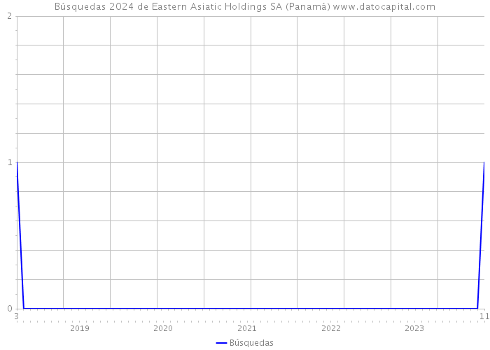 Búsquedas 2024 de Eastern Asiatic Holdings SA (Panamá) 