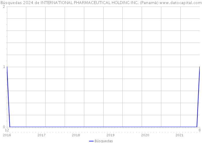 Búsquedas 2024 de INTERNATIONAL PHARMACEUTICAL HOLDING INC. (Panamá) 