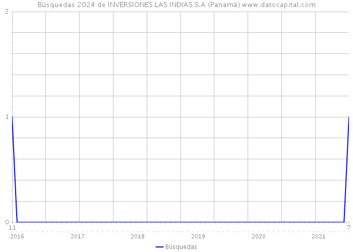 Búsquedas 2024 de INVERSIONES LAS INDIAS S.A (Panamá) 