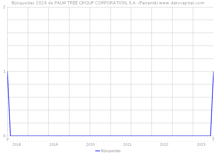 Búsquedas 2024 de PALM TREE GROUP CORPORATION, S.A. (Panamá) 