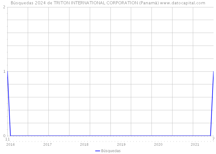 Búsquedas 2024 de TRITON INTERNATIONAL CORPORATION (Panamá) 
