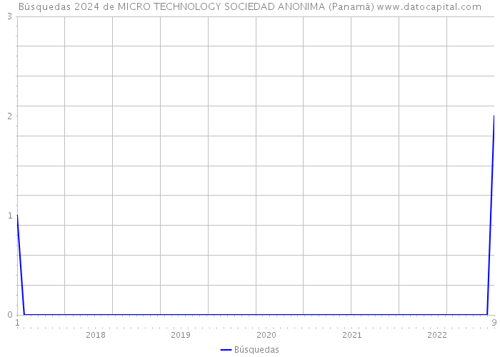 Búsquedas 2024 de MICRO TECHNOLOGY SOCIEDAD ANONIMA (Panamá) 