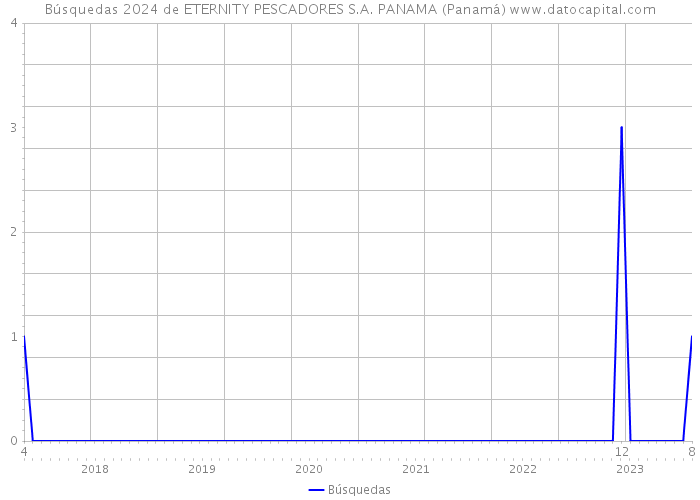 Búsquedas 2024 de ETERNITY PESCADORES S.A. PANAMA (Panamá) 