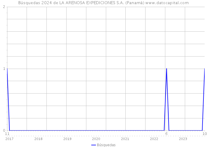 Búsquedas 2024 de LA ARENOSA EXPEDICIONES S.A. (Panamá) 