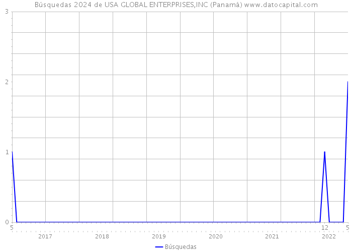 Búsquedas 2024 de USA GLOBAL ENTERPRISES,INC (Panamá) 