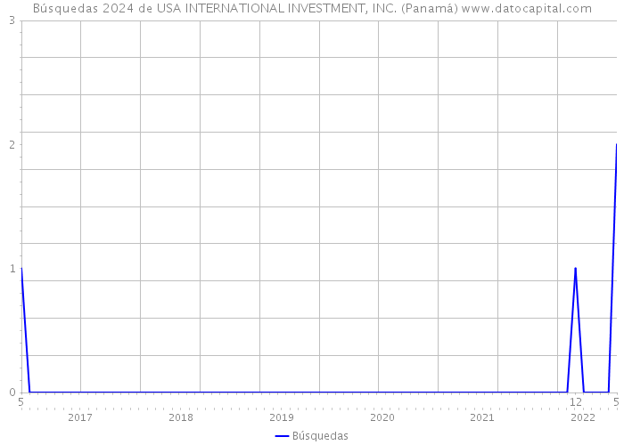 Búsquedas 2024 de USA INTERNATIONAL INVESTMENT, INC. (Panamá) 