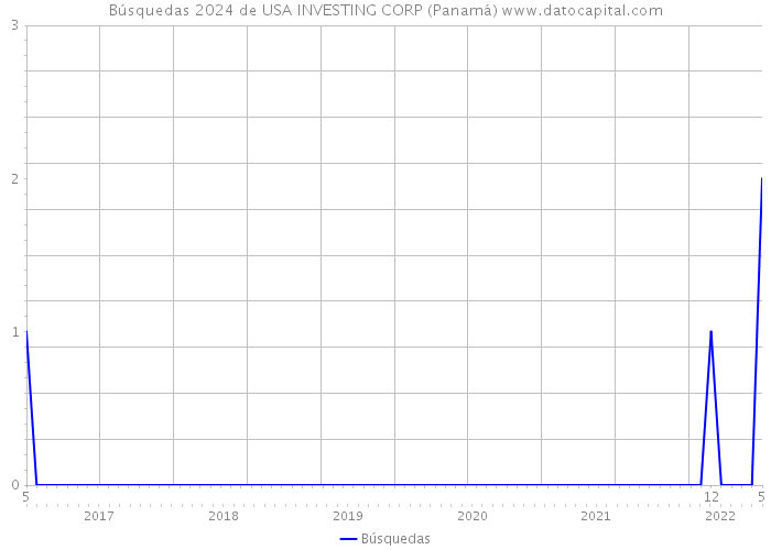 Búsquedas 2024 de USA INVESTING CORP (Panamá) 