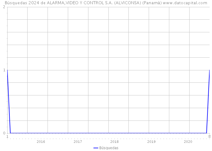 Búsquedas 2024 de ALARMA,VIDEO Y CONTROL S.A. (ALVICONSA) (Panamá) 