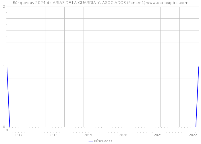 Búsquedas 2024 de ARIAS DE LA GUARDIA Y. ASOCIADOS (Panamá) 