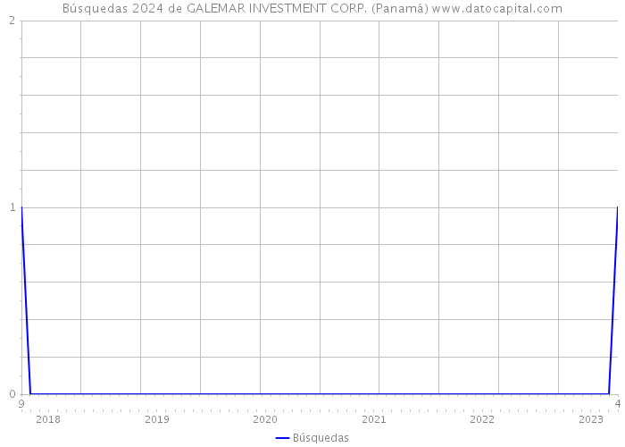 Búsquedas 2024 de GALEMAR INVESTMENT CORP. (Panamá) 