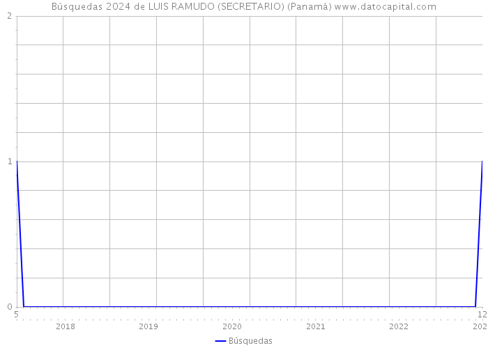 Búsquedas 2024 de LUIS RAMUDO (SECRETARIO) (Panamá) 