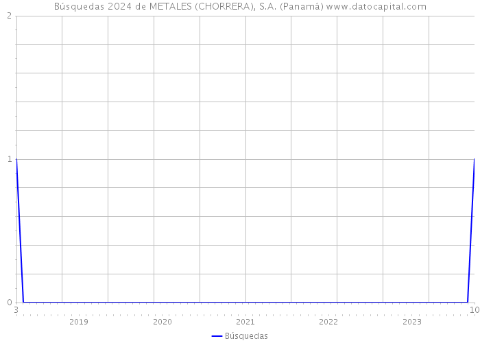 Búsquedas 2024 de METALES (CHORRERA), S.A. (Panamá) 
