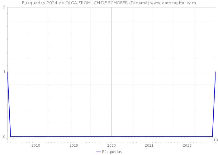 Búsquedas 2024 de OLGA FROHLICH DE SCHOBER (Panamá) 