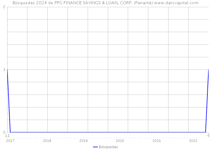 Búsquedas 2024 de PPG FINANCE SAVINGS & LOAN, CORP. (Panamá) 