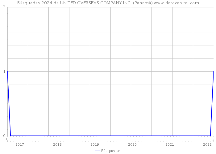 Búsquedas 2024 de UNITED OVERSEAS COMPANY INC. (Panamá) 