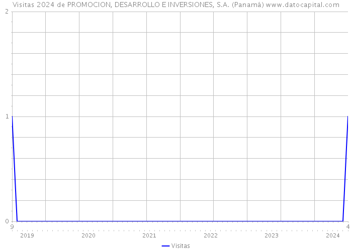 Visitas 2024 de PROMOCION, DESARROLLO E INVERSIONES, S.A. (Panamá) 