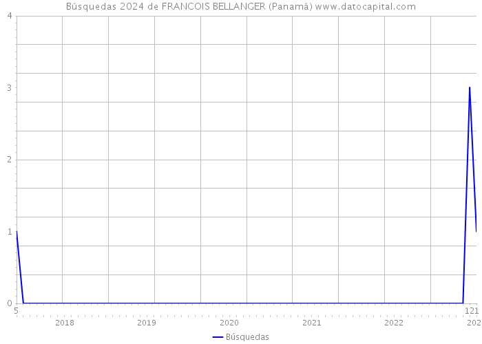 Búsquedas 2024 de FRANCOIS BELLANGER (Panamá) 