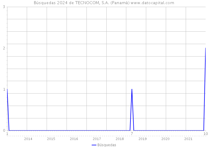 Búsquedas 2024 de TECNOCOM, S.A. (Panamá) 