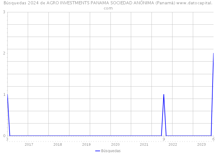 Búsquedas 2024 de AGRO INVESTMENTS PANAMA SOCIEDAD ANÓNIMA (Panamá) 
