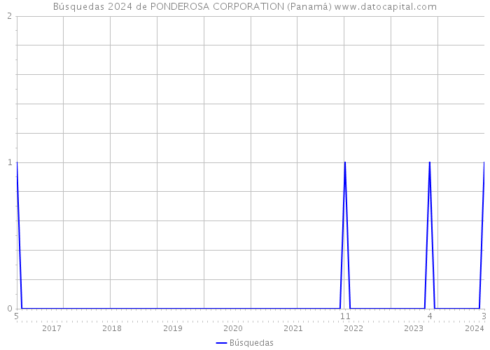 Búsquedas 2024 de PONDEROSA CORPORATION (Panamá) 