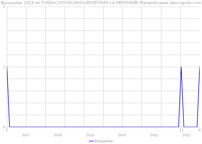 Búsquedas 2024 de FUNDACION NICARAGUENSE PARA LA REPONSABI (Panamá) 