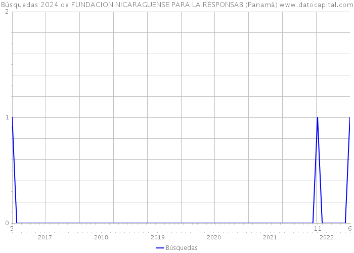 Búsquedas 2024 de FUNDACION NICARAGUENSE PARA LA RESPONSAB (Panamá) 