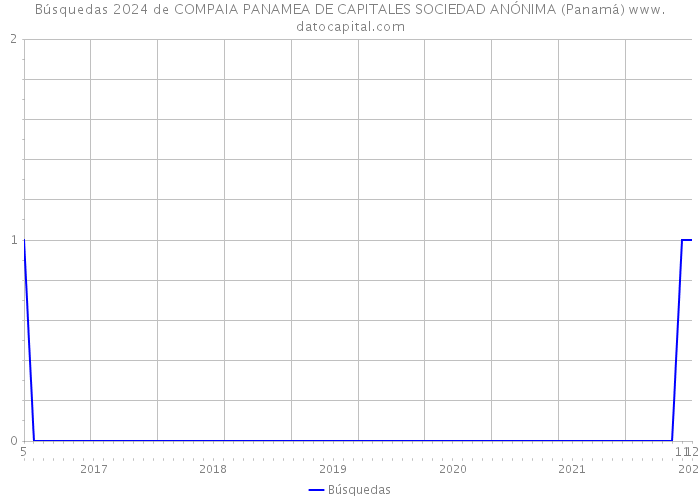 Búsquedas 2024 de COMPAIA PANAMEA DE CAPITALES SOCIEDAD ANÓNIMA (Panamá) 