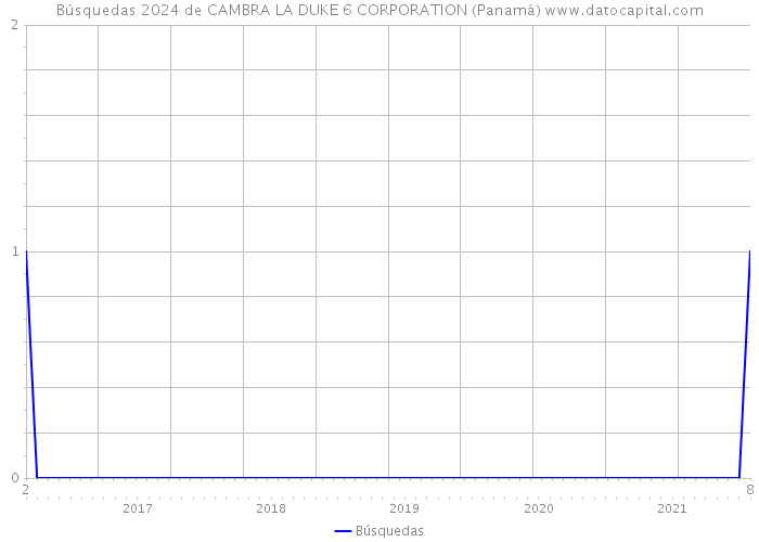 Búsquedas 2024 de CAMBRA LA DUKE 6 CORPORATION (Panamá) 