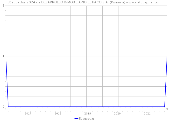 Búsquedas 2024 de DESARROLLO INMOBILIARIO EL PACO S.A. (Panamá) 