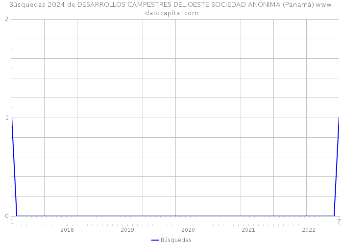 Búsquedas 2024 de DESARROLLOS CAMPESTRES DEL OESTE SOCIEDAD ANÓNIMA (Panamá) 