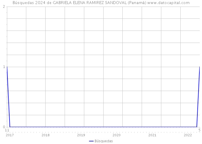 Búsquedas 2024 de GABRIELA ELENA RAMIREZ SANDOVAL (Panamá) 