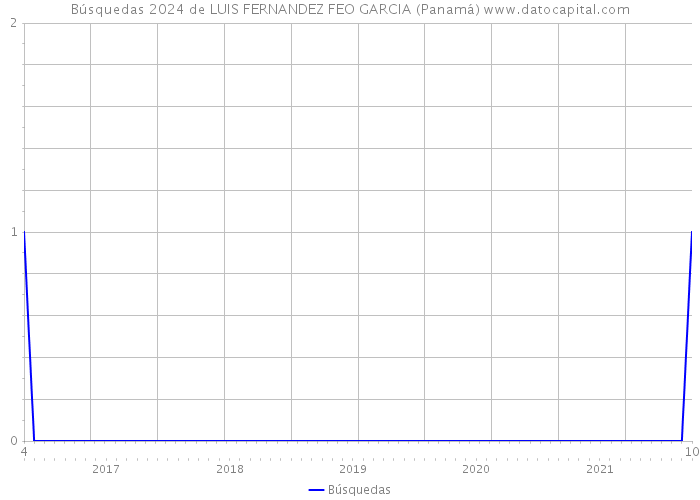 Búsquedas 2024 de LUIS FERNANDEZ FEO GARCIA (Panamá) 
