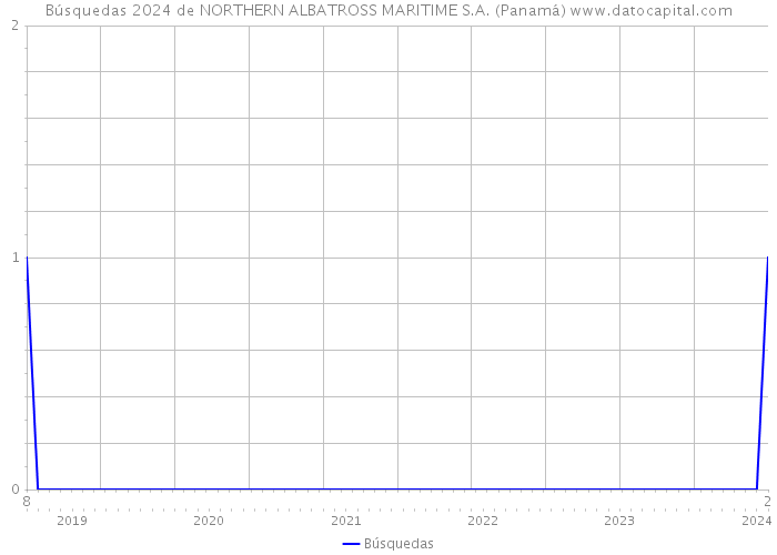 Búsquedas 2024 de NORTHERN ALBATROSS MARITIME S.A. (Panamá) 
