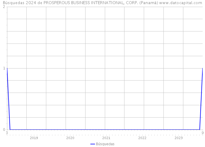 Búsquedas 2024 de PROSPEROUS BUSINESS INTERNATIONAL, CORP. (Panamá) 