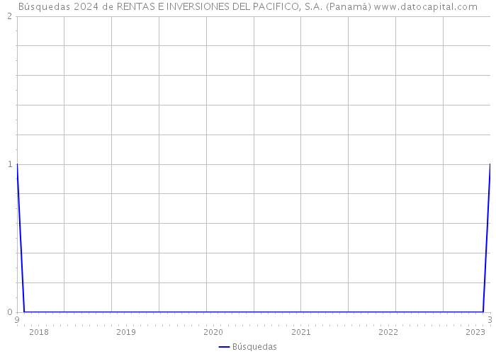 Búsquedas 2024 de RENTAS E INVERSIONES DEL PACIFICO, S.A. (Panamá) 