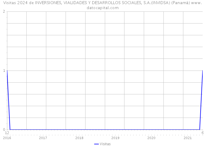 Visitas 2024 de INVERSIONES, VIALIDADES Y DESARROLLOS SOCIALES, S.A.(INVIDSA) (Panamá) 