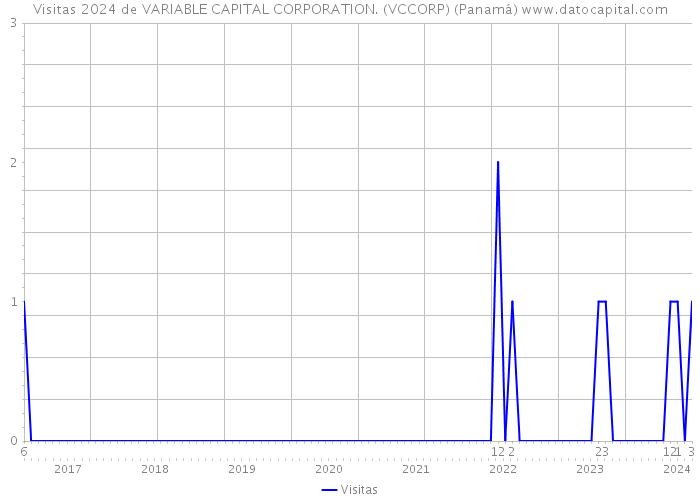 Visitas 2024 de VARIABLE CAPITAL CORPORATION. (VCCORP) (Panamá) 