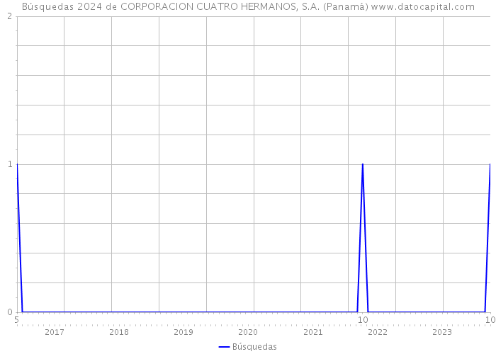 Búsquedas 2024 de CORPORACION CUATRO HERMANOS, S.A. (Panamá) 