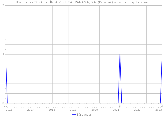 Búsquedas 2024 de LÍNEA VERTICAL PANAMA, S.A. (Panamá) 