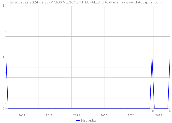 Búsquedas 2024 de SERVICIOS MEDICOS INTEGRALES, S.A. (Panamá) 