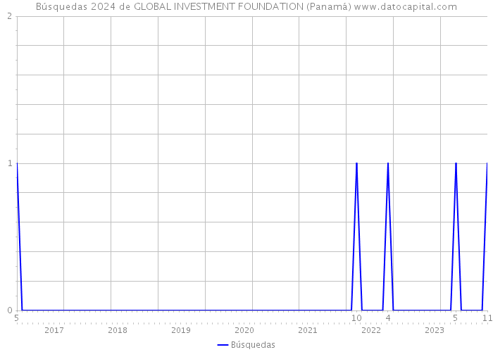 Búsquedas 2024 de GLOBAL INVESTMENT FOUNDATION (Panamá) 