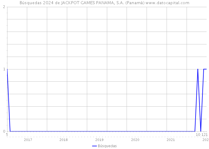 Búsquedas 2024 de JACKPOT GAMES PANAMA, S.A. (Panamá) 