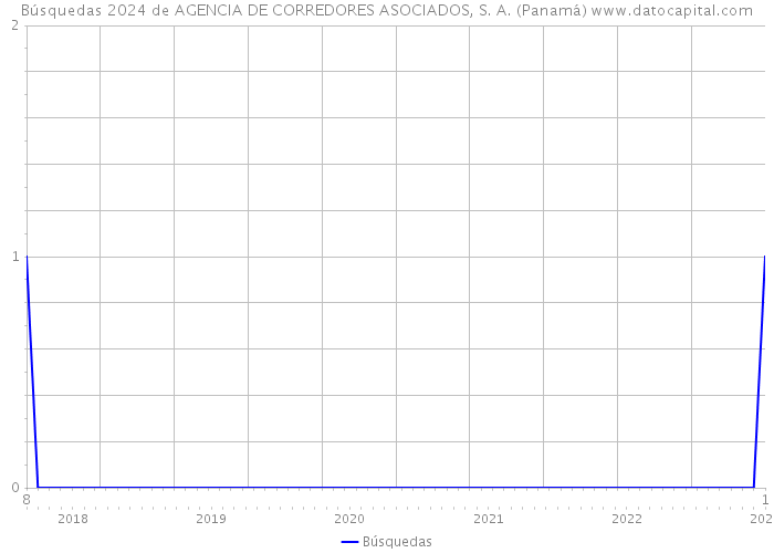 Búsquedas 2024 de AGENCIA DE CORREDORES ASOCIADOS, S. A. (Panamá) 